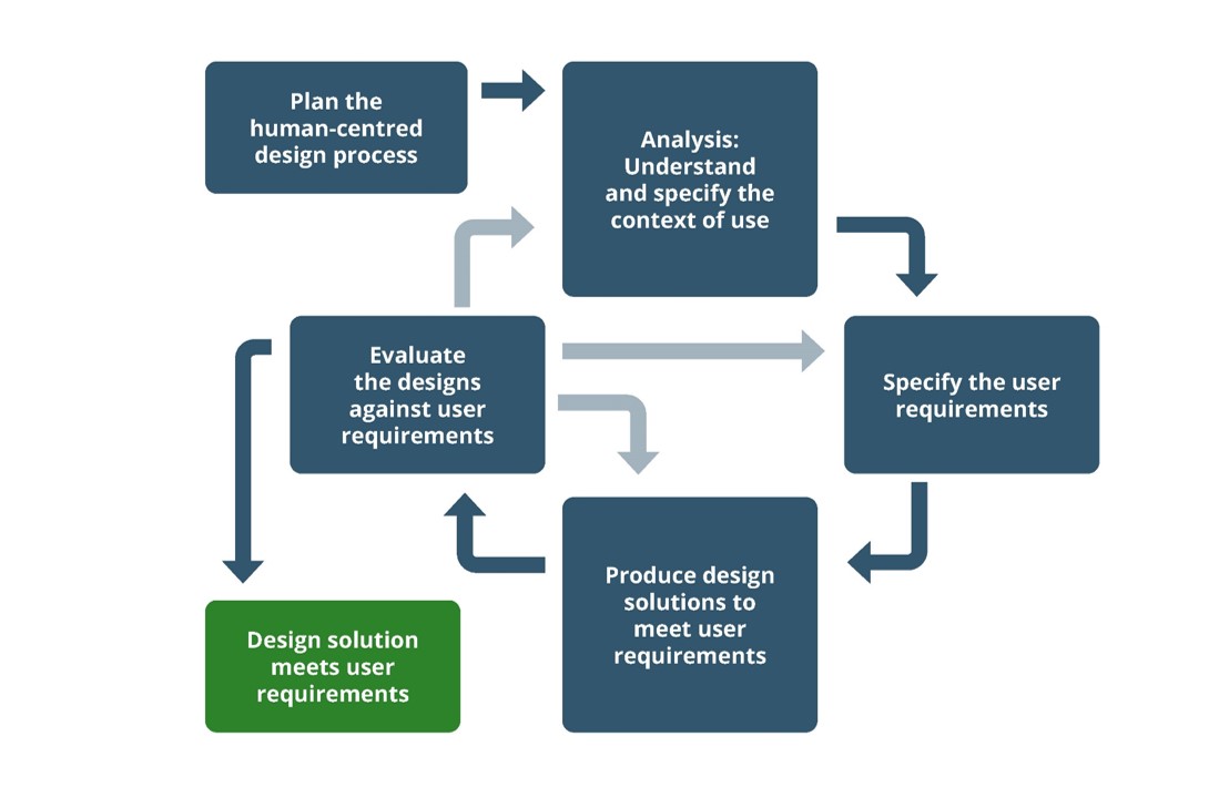 Image of the HCD process